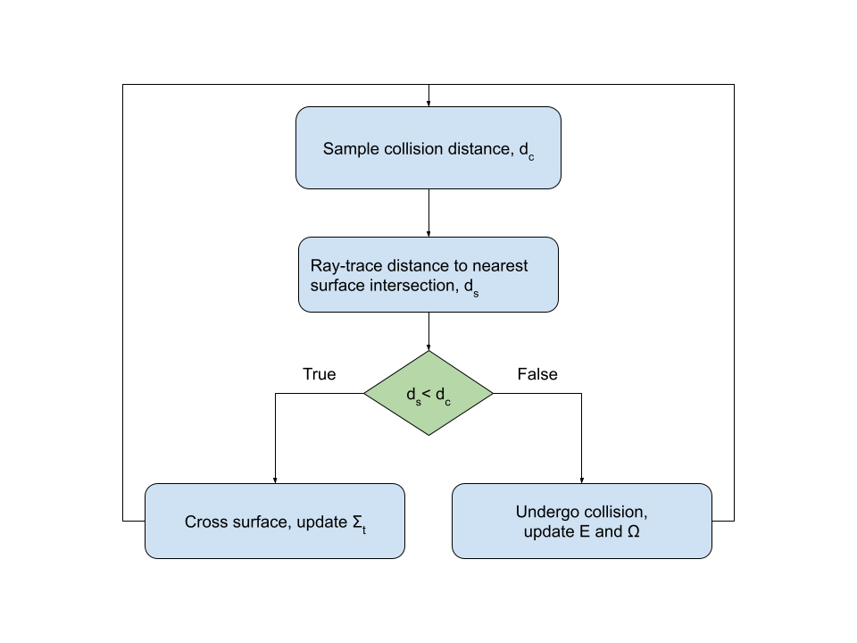 Decision tree for tracking particles in Monte Carlo radiation transport.
