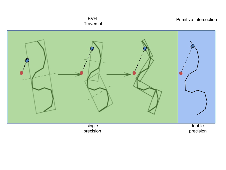 Conceptual depiction of single precision traversal of the BVH with double precision intersections at the leaf nodes.